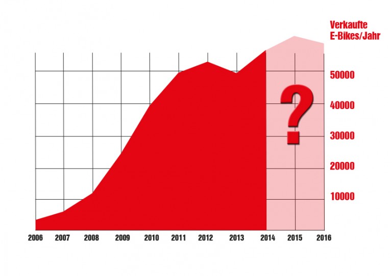 E-Bike-Absatz: Ist der Zenit erreicht?