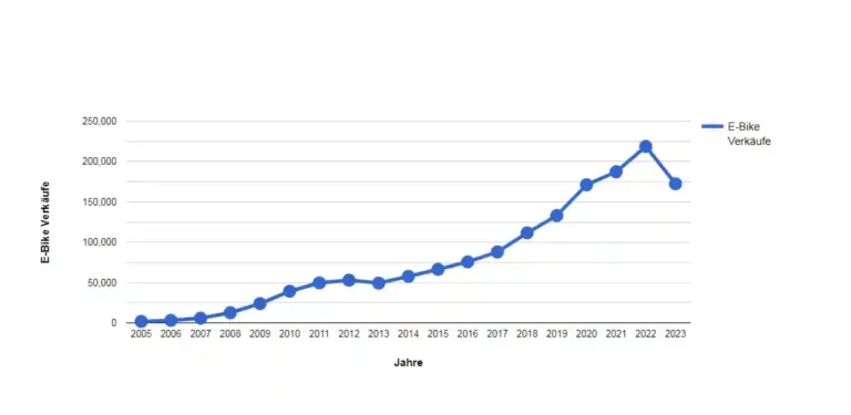 E-Bike Absatz Schweiz normalisiert sich nach Corona-Hipe