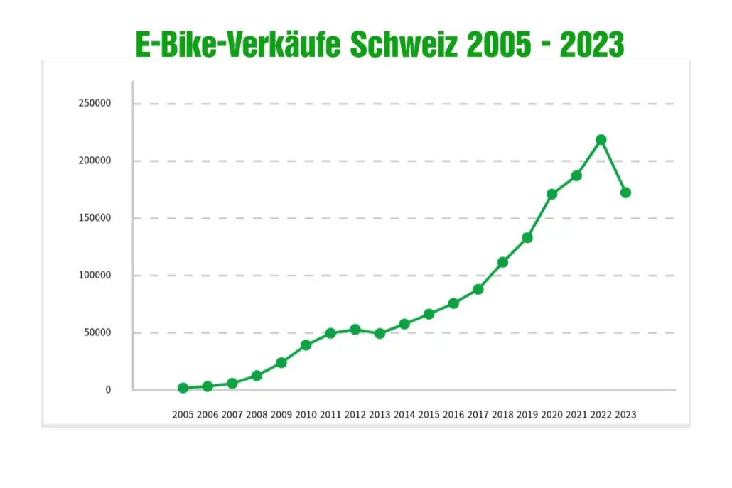 E-Bike Absatz Schweiz normalisiert sich nach Corona-Hipe