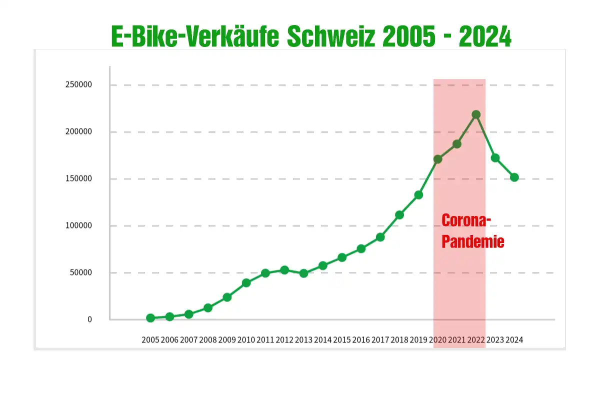 E-Bike Verkäufe in der Schweiz fallen auf Vor-Corona-Niveau