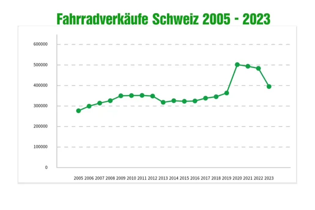 E-Bike Absatz Schweiz normalisiert sich nach Corona-Hipe