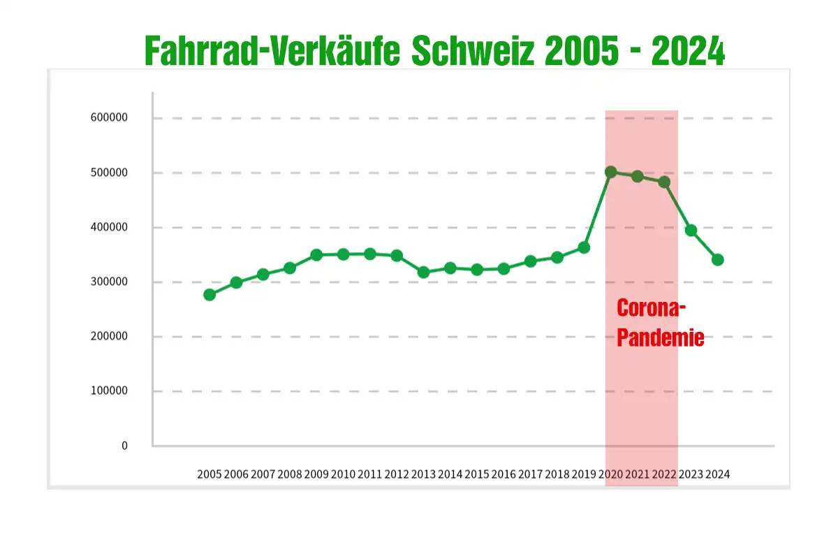 E-Bike Verkäufe in der Schweiz fallen auf Vor-Corona-Niveau